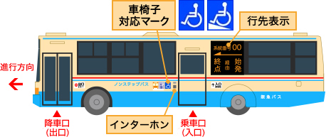乗車口（入口）、降車口（出口）インターホン、行先表示 車椅子対応マーク